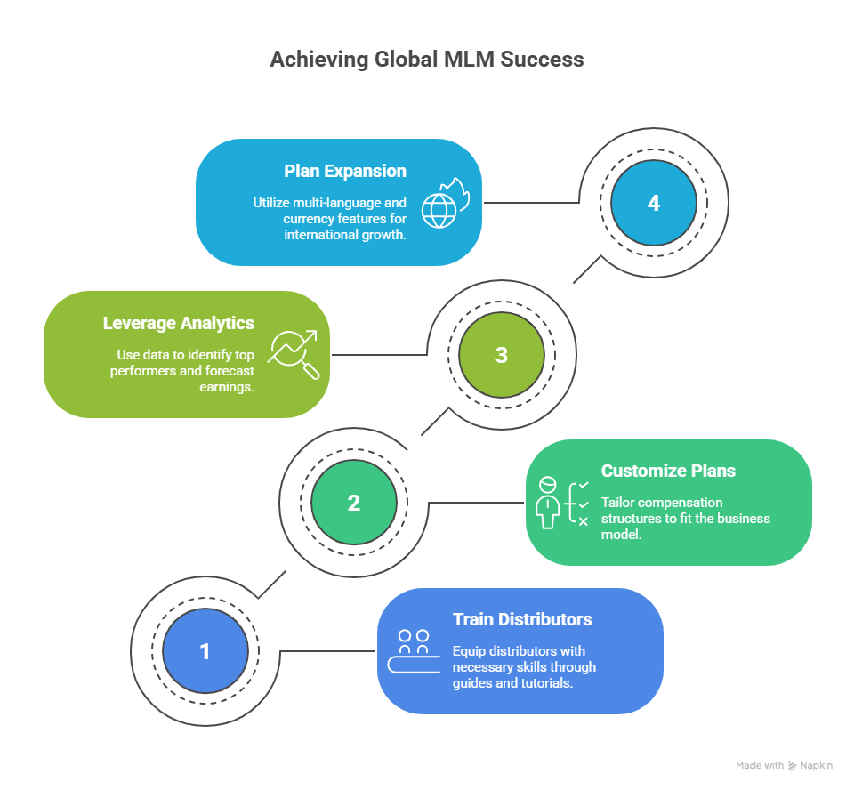 Global MLM Software